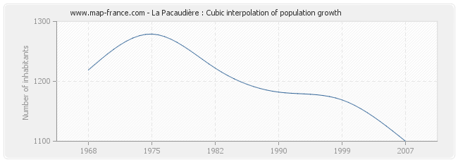 La Pacaudière : Cubic interpolation of population growth